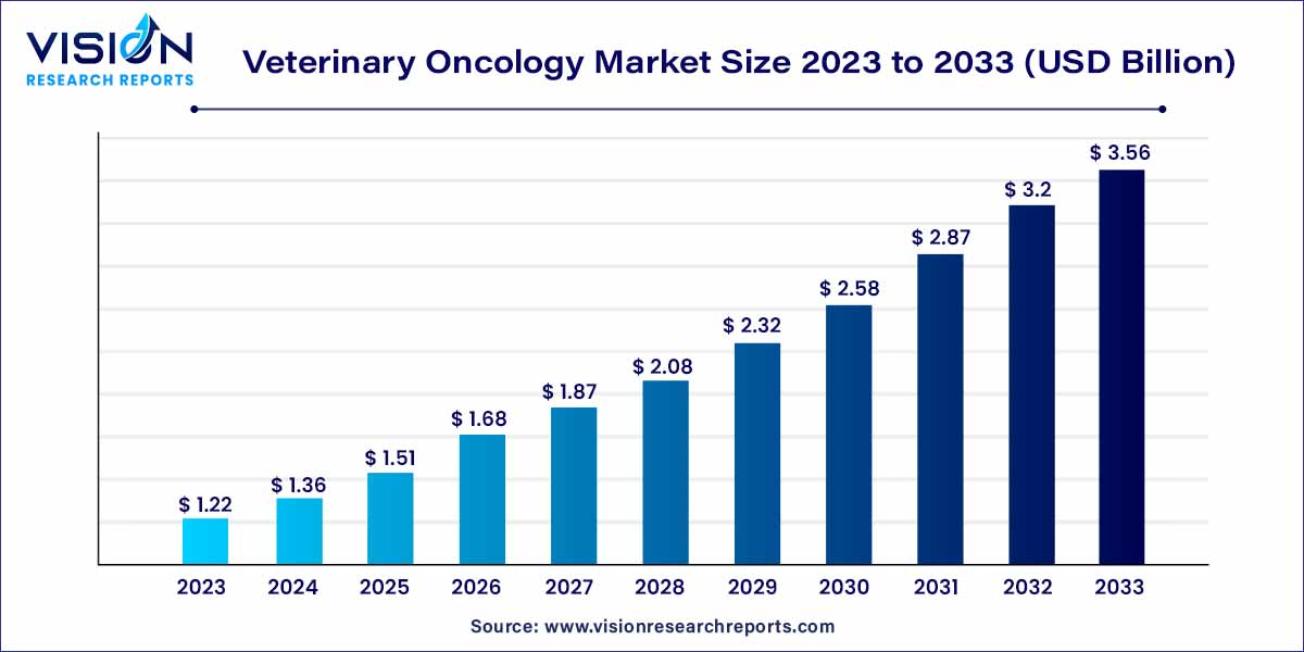 Veterinary Oncology Market Size 2024 to 2033